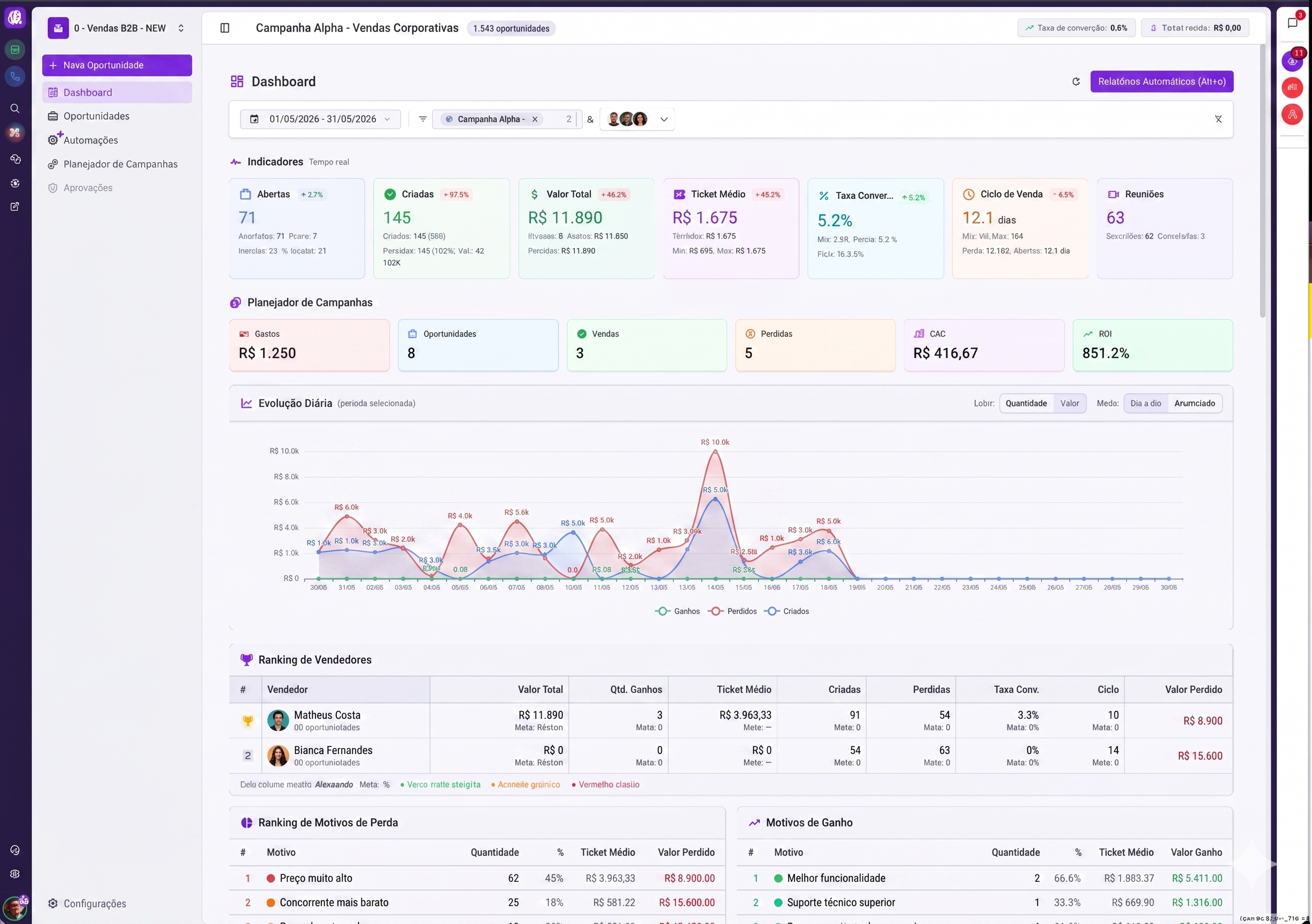 Dashboard do CRM com indicadores em tempo real e ranking de vendedores