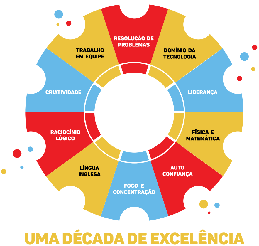 Uma década de excelência
